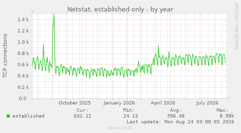 Netstat, established only