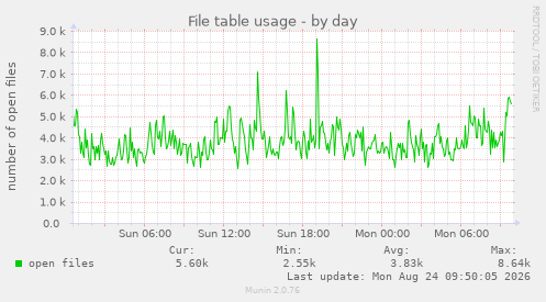 File table usage