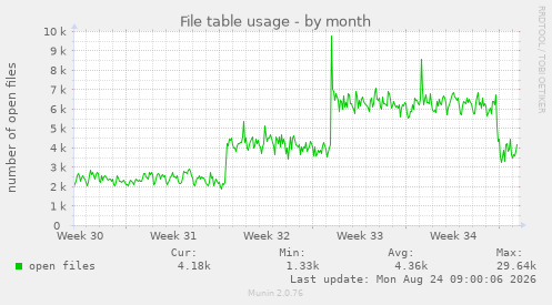 File table usage