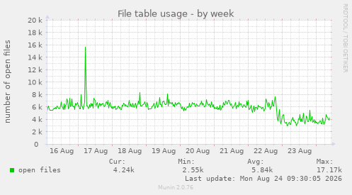 File table usage