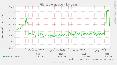 File table usage