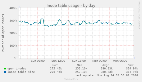 Inode table usage