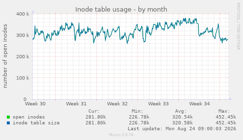 Inode table usage