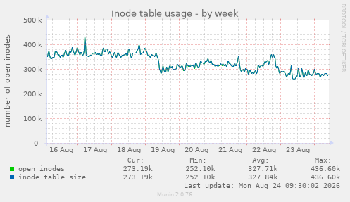 Inode table usage