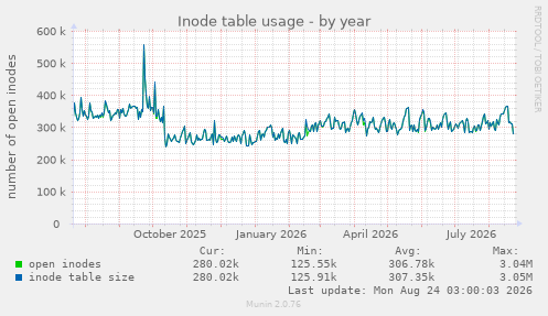 Inode table usage