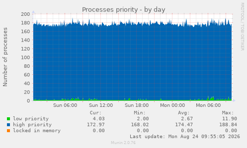 Processes priority
