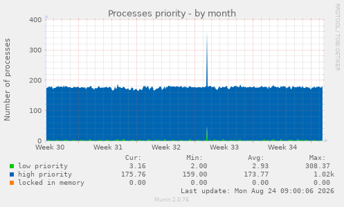 Processes priority