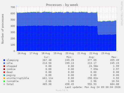 Processes