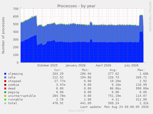 Processes
