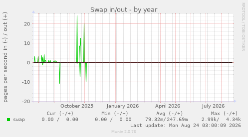 Swap in/out