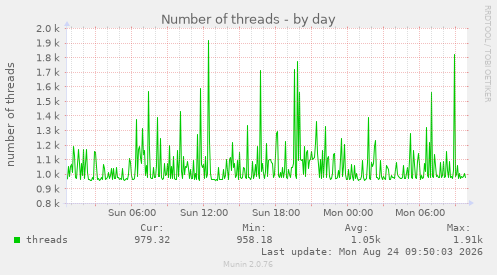 Number of threads