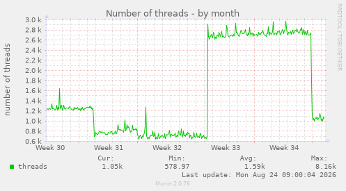 Number of threads