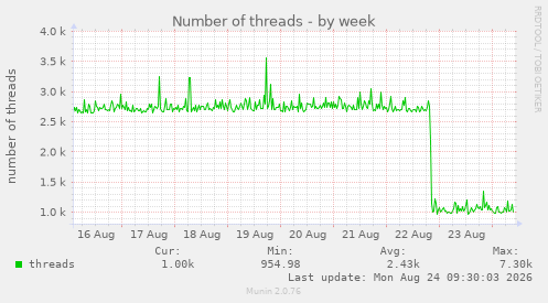Number of threads