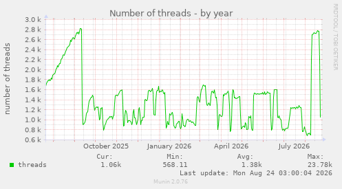 Number of threads
