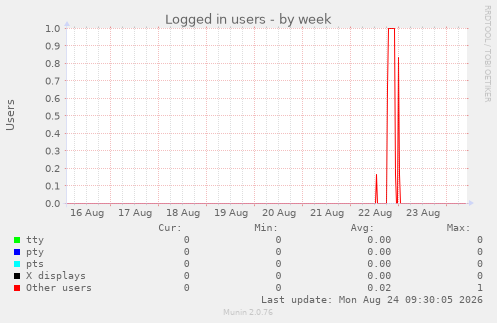 Logged in users