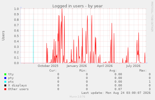 Logged in users