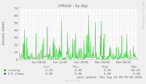 VMstat