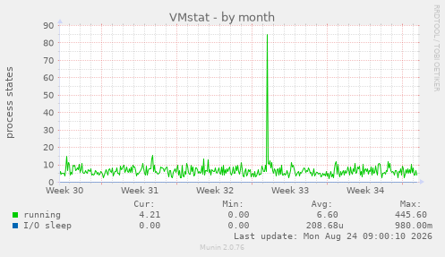 VMstat