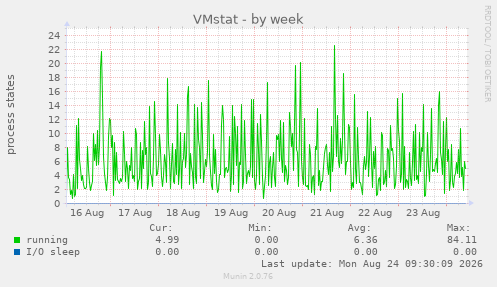 VMstat