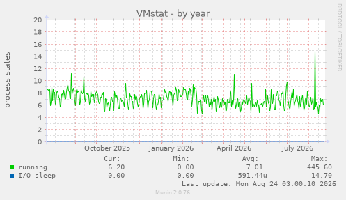 VMstat
