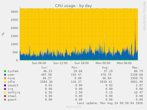 CPU usage