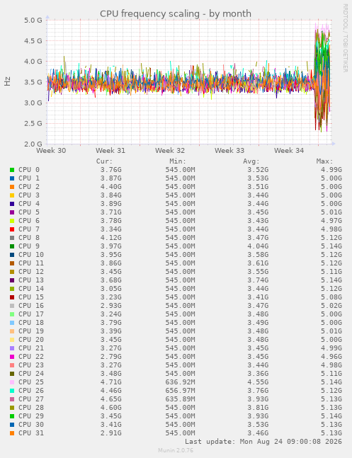 CPU frequency scaling
