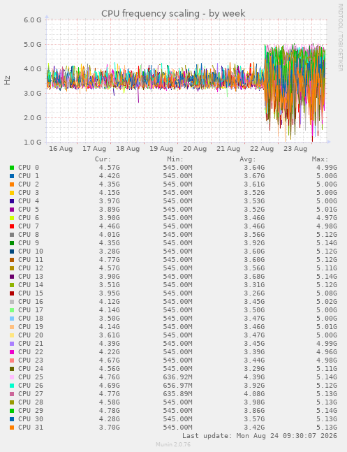 CPU frequency scaling