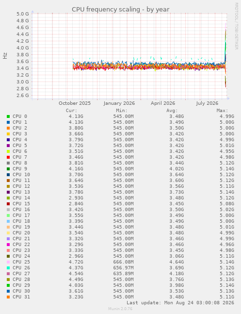 CPU frequency scaling