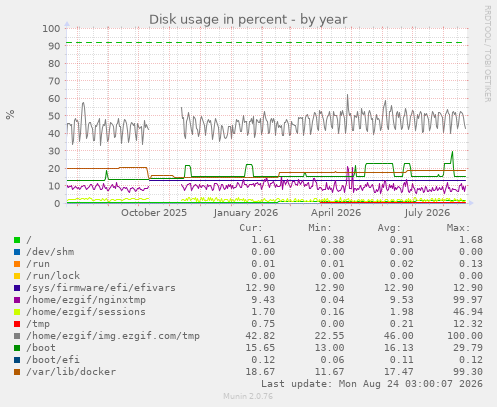 Disk usage in percent