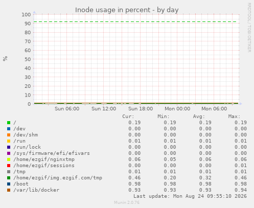 Inode usage in percent