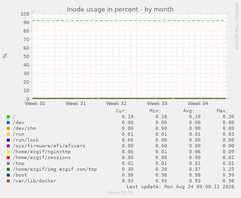 Inode usage in percent