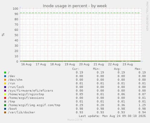 Inode usage in percent
