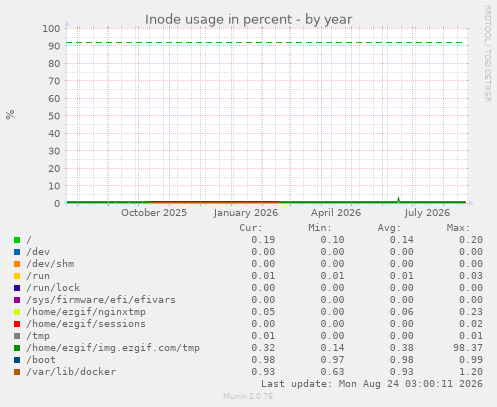 Inode usage in percent