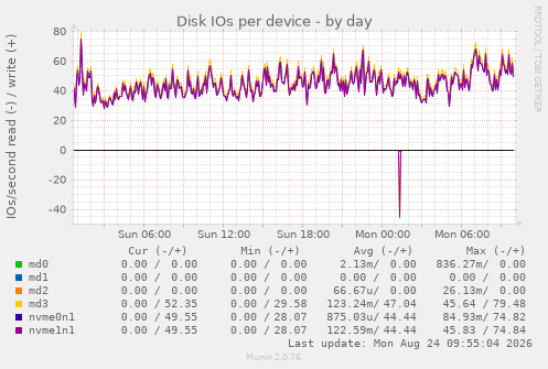 Disk IOs per device