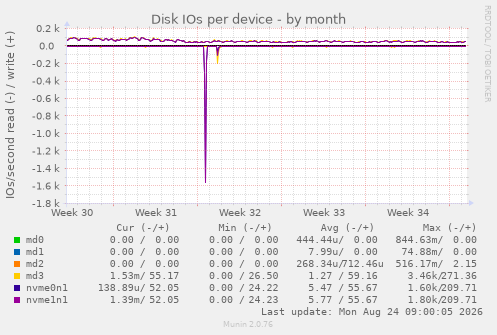 Disk IOs per device