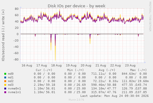 Disk IOs per device