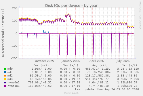 Disk IOs per device