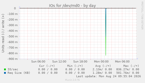 IOs for /dev/md0