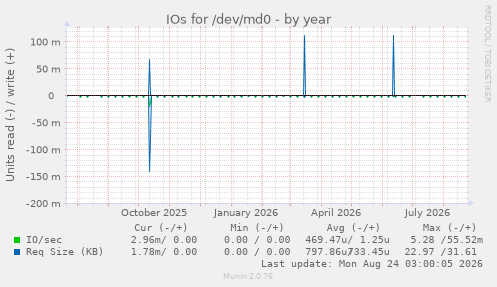IOs for /dev/md0