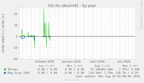 IOs for /dev/md1