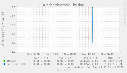 IOs for /dev/md2