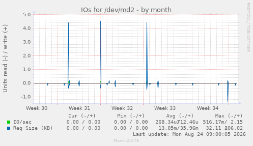 IOs for /dev/md2