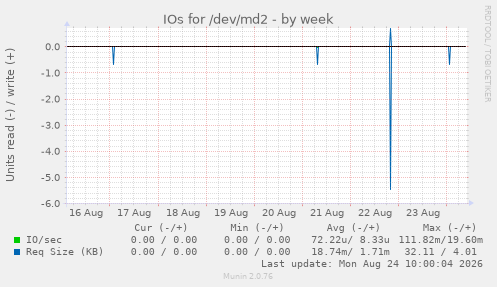 IOs for /dev/md2