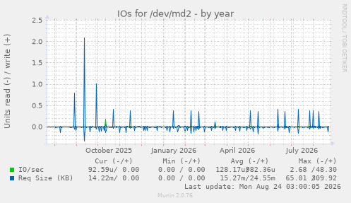 IOs for /dev/md2