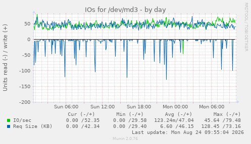 IOs for /dev/md3