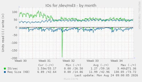IOs for /dev/md3