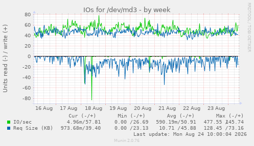 IOs for /dev/md3