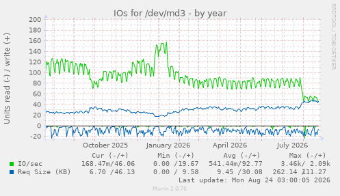IOs for /dev/md3