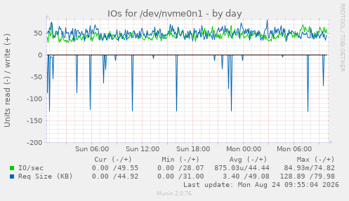 IOs for /dev/nvme0n1