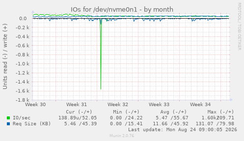 IOs for /dev/nvme0n1